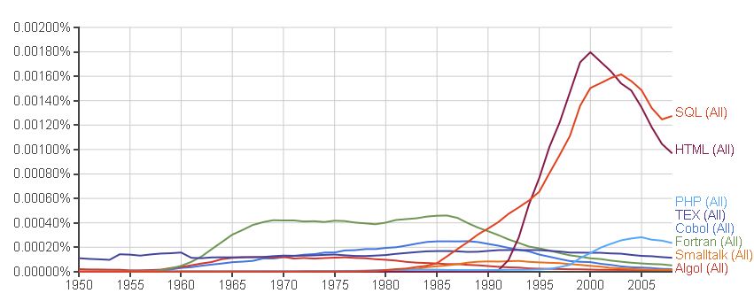 Programming Languages 1950-2010